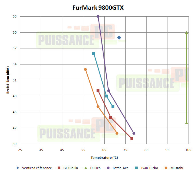 /stories/articles/cooling/ventirads_gpu/perfsbruit_furmark_9800.jpg