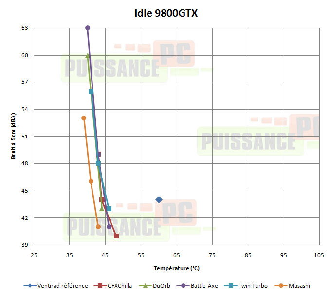 /stories/articles/cooling/ventirads_gpu/perfsbruit_idle_9800.jpg