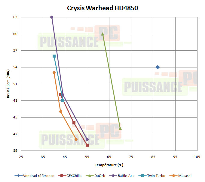 /stories/articles/cooling/ventirads_gpu/perfsbruit_warhead_4850.jpg