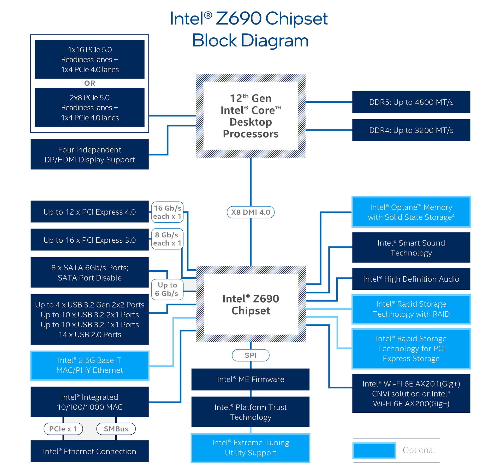 Diagramme de l'Intel Z690