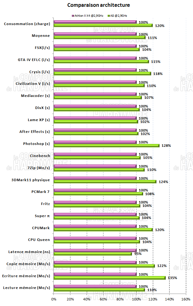 APU : comparo Llano vs K10.5