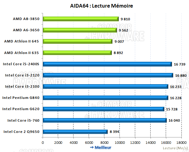 AIDA64 lecture mémoire