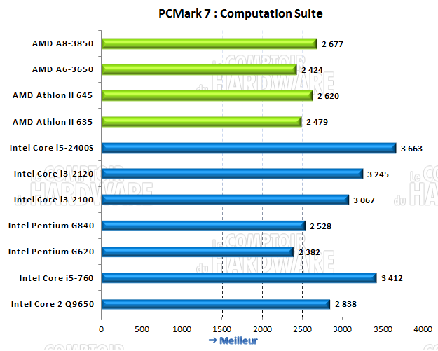 PCMark Vantage Memory score