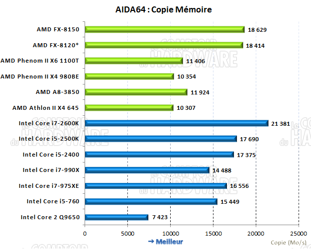 AIDA64 copie mémoire