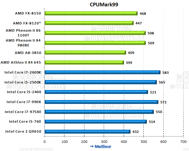 CPU Mark 99