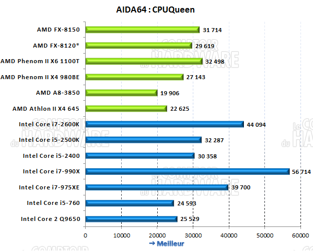 AIDA64 CPUQueen