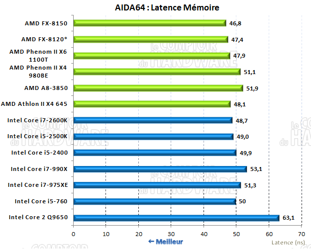 AIDA64 latence mémoire