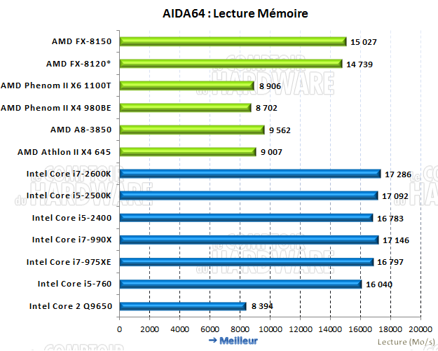 AIDA64 lecture mémoire