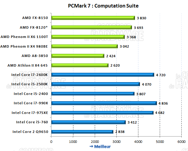 PCMark 7 Computation score