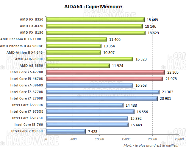 AIDA64 copie mémoire