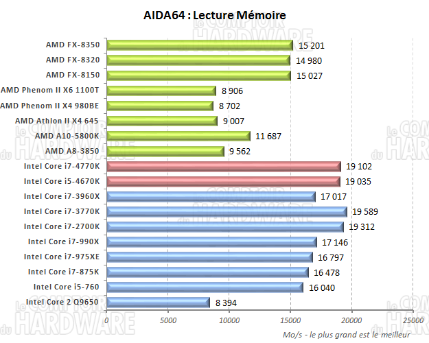 AIDA64 lecture mémoire