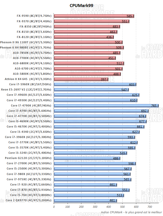 CPU Mark 99