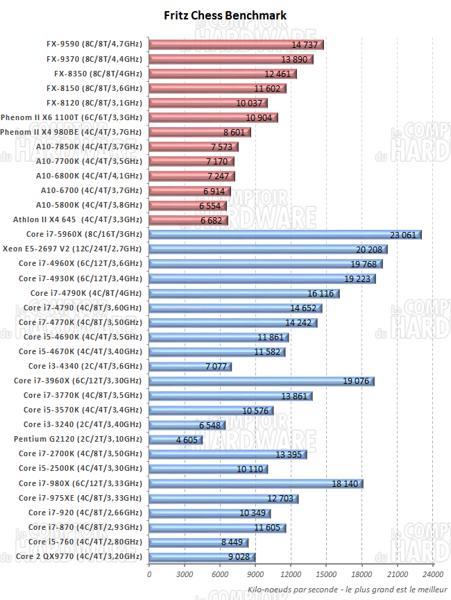 Fritz Chess Benchmark