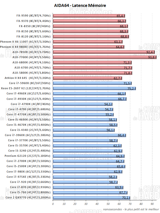 AIDA64 latence mémoire