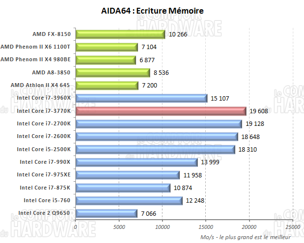 AIDA64 écriture mémoire