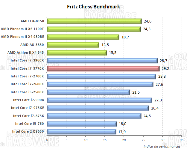 Fritz Chess Benchmark