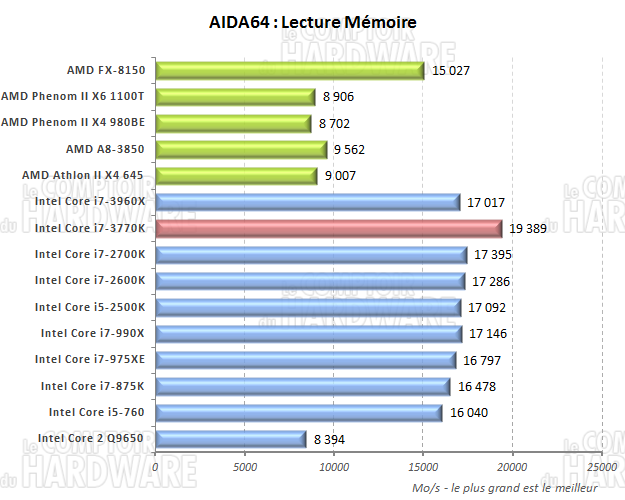 AIDA64 lecture mémoire