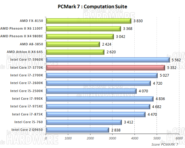 PCMark 7 computation suite