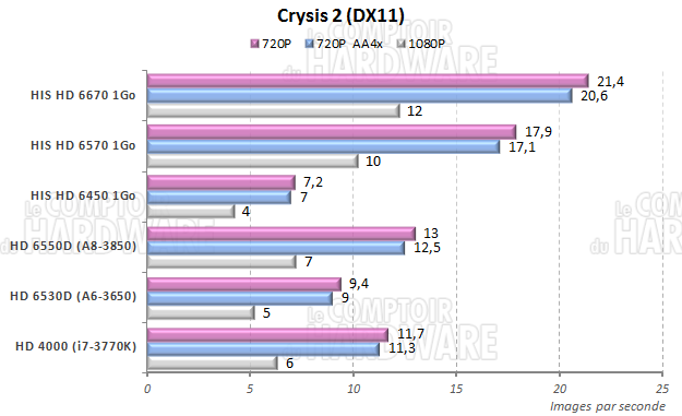 test IGP : Crysis 2