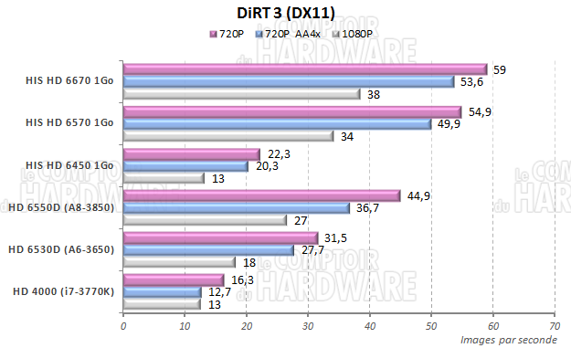 test IGP : Dirt 3