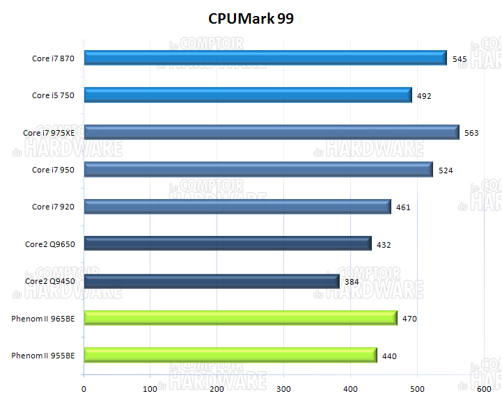 CPU Mark 99