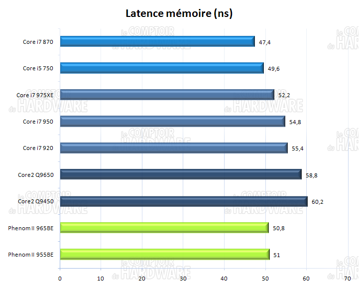 Everest latence mémoire