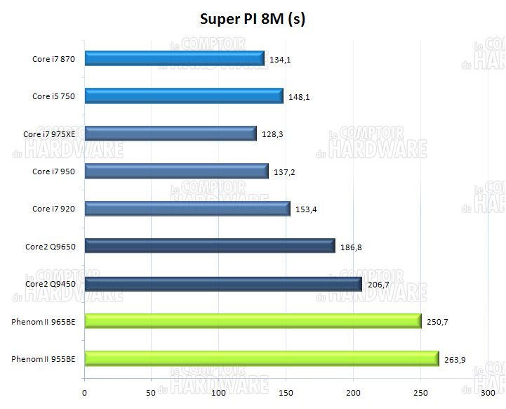 Super PI 8M