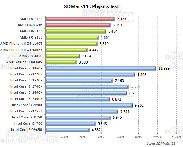 3DMark 11 Score Physique