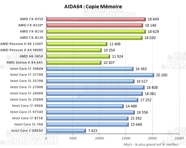 AIDA64 copie mémoire