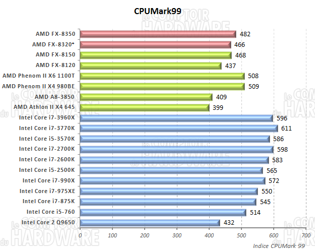 CPU Mark 99