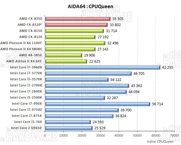 AIDA64 CPUQueen