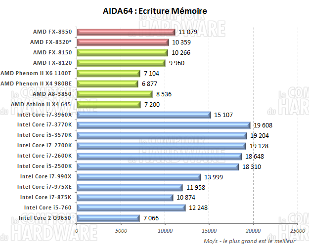 AIDA64 écriture mémoire