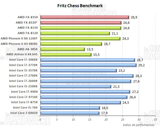 Fritz Chess Benchmark