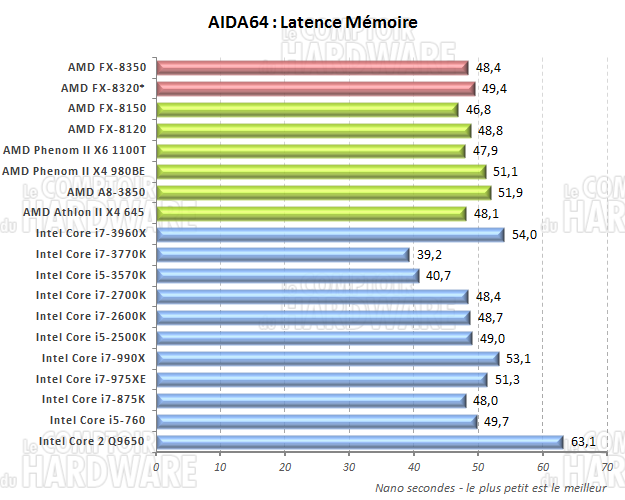 AIDA64 latence mémoire