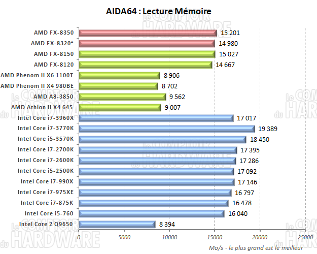 AIDA64 lecture mémoire