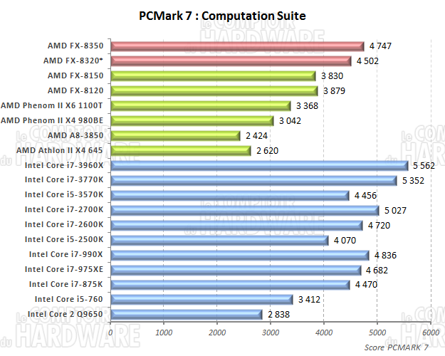 PCMark 7 computation suite