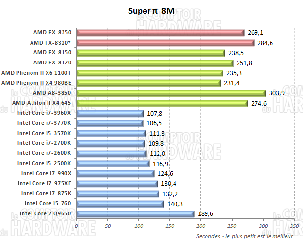 Super PI 8M