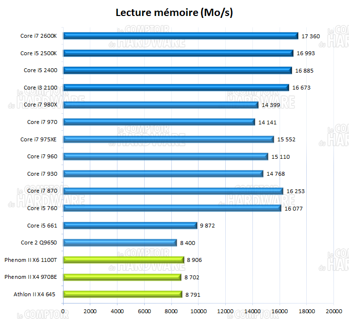 AIDA64 lecture mémoire