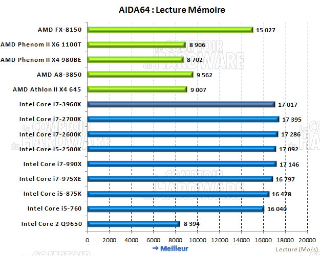 AIDA64 lecture mémoire