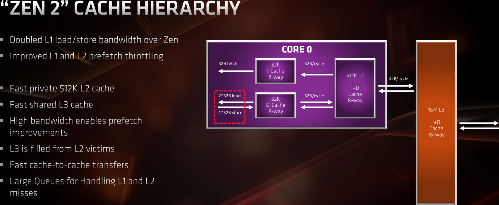 zen2 archi cache