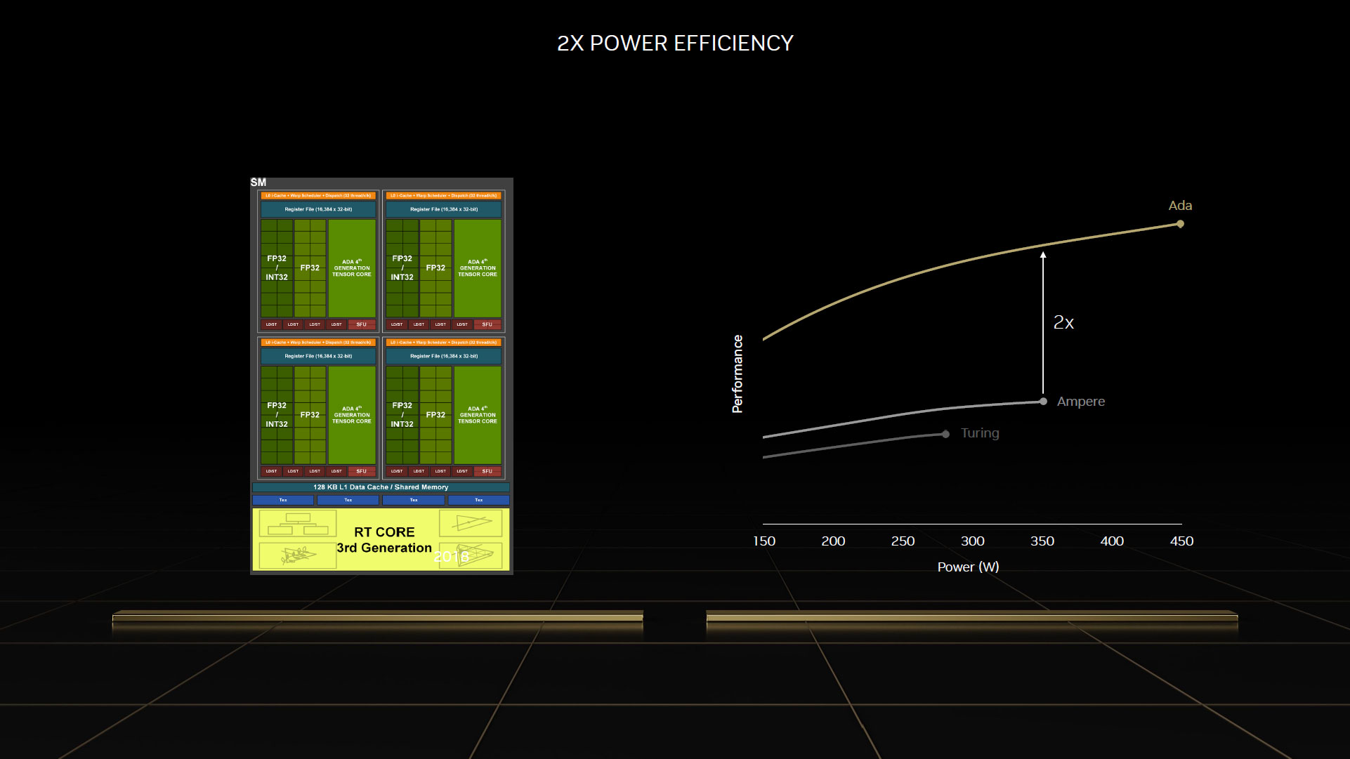 Efficacité énergétique GA102 vs AD102