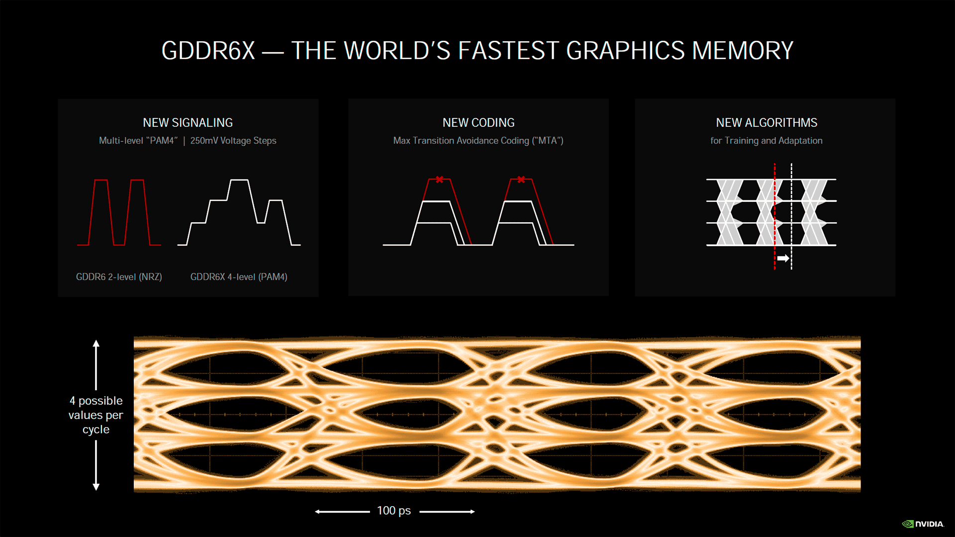 Les signaux de la GDDR6X