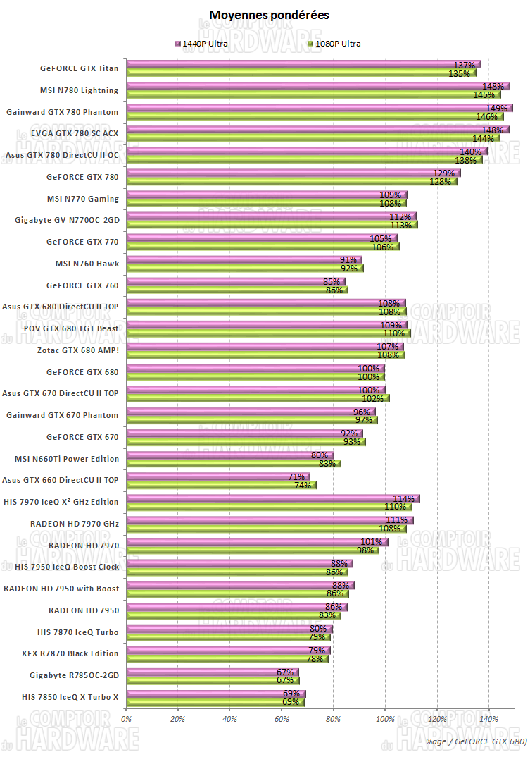 Moyennes des performances