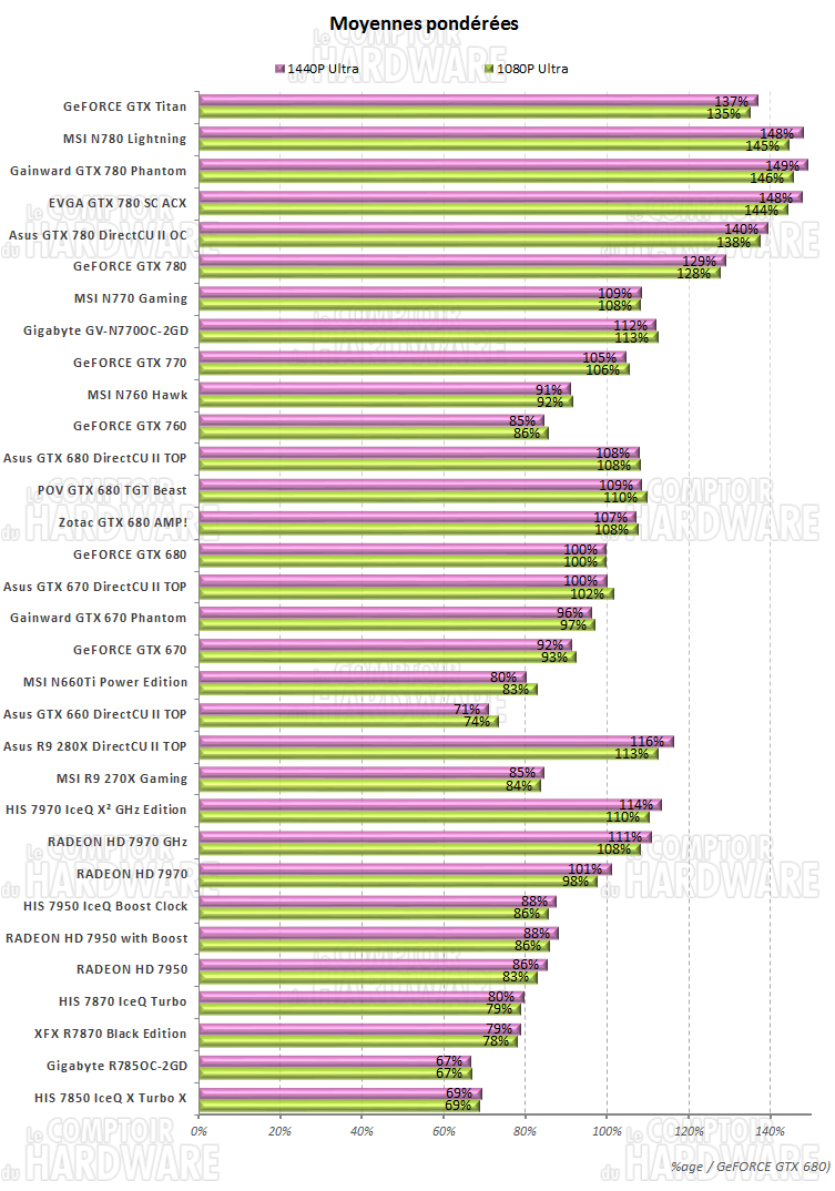 Moyennes des performances