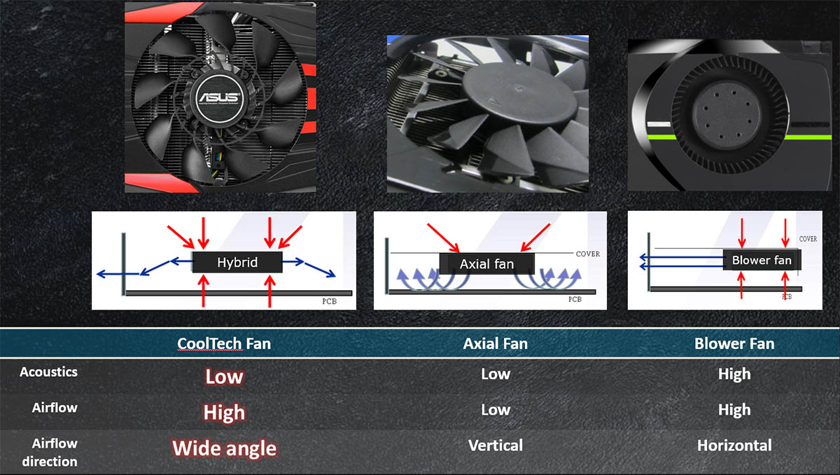 Asus GTX 780 DirectCU II : Ventilateur CoolTech