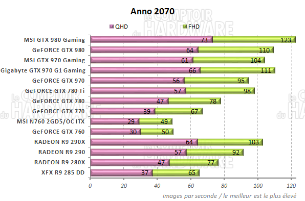 Performances Anno 2070