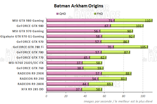 Performances Batman Arkham Origins