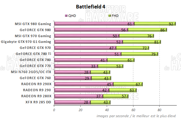 Performances Battlefield 4