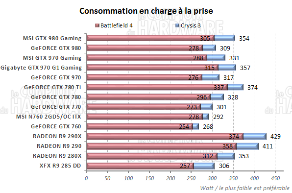 Consommation en charge