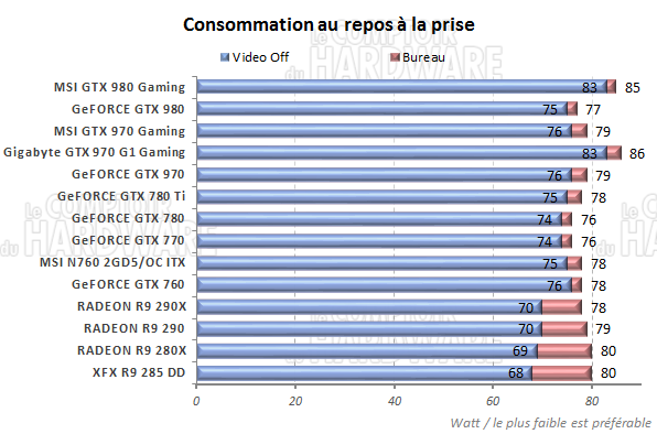 Consommation au repos